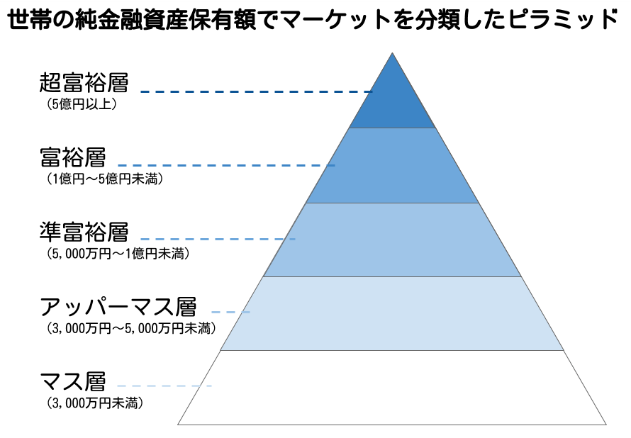 層 定義 富裕