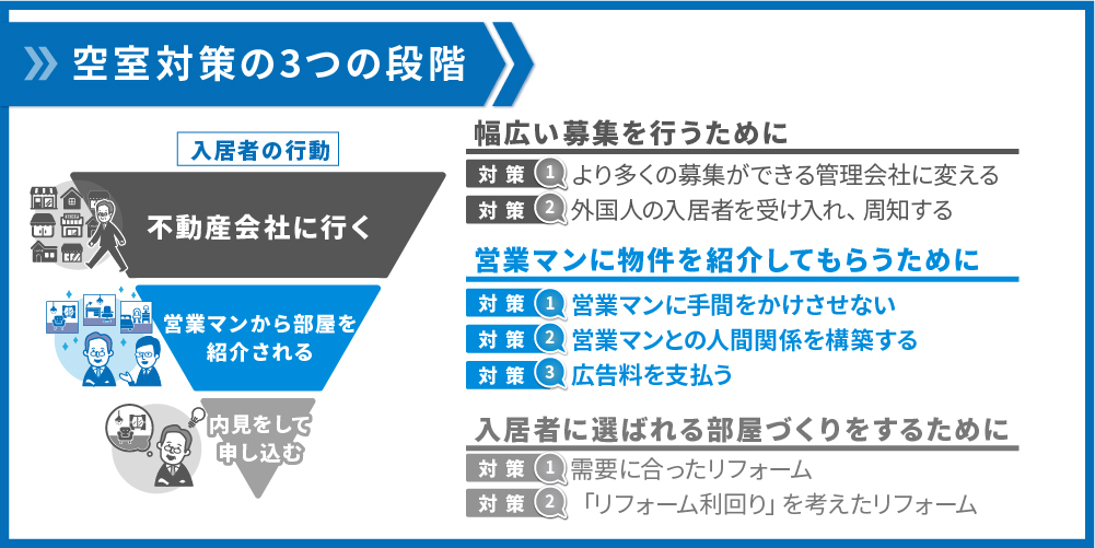 空室対策2つの段階