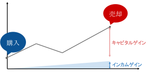キャピタル ゲイン と は