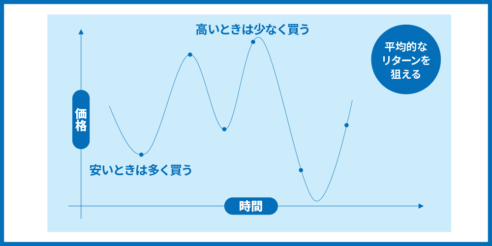 ドルコスト平均方