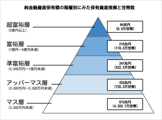 層 年収 富裕