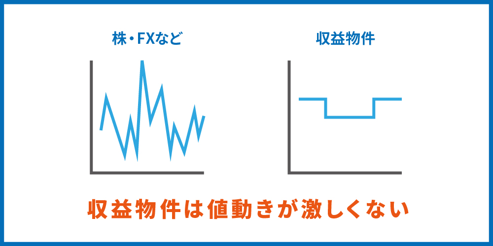 不動産は値動きが激しくない