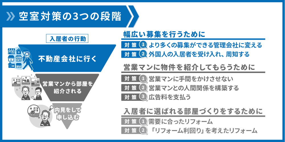 空室対策の1つ目の段階