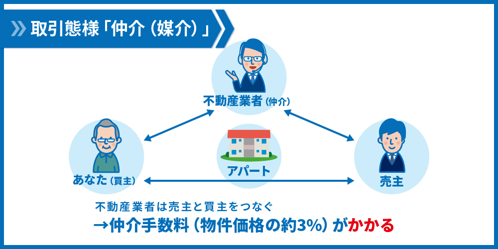 取引形態「媒介」