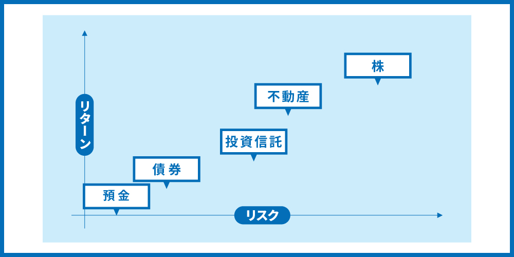 リスク・リターンの図