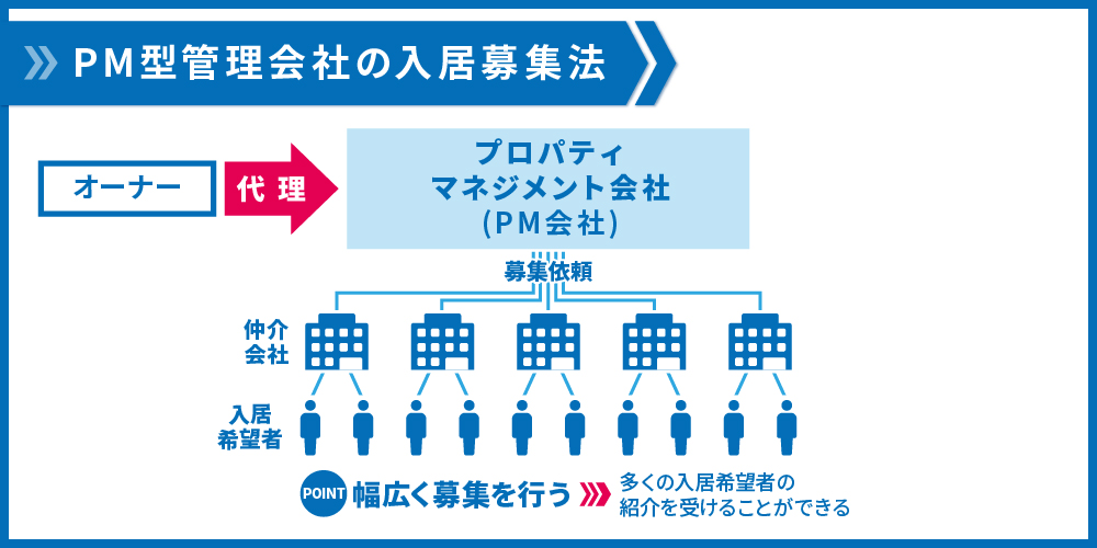 PM型管理会社の入居募集法