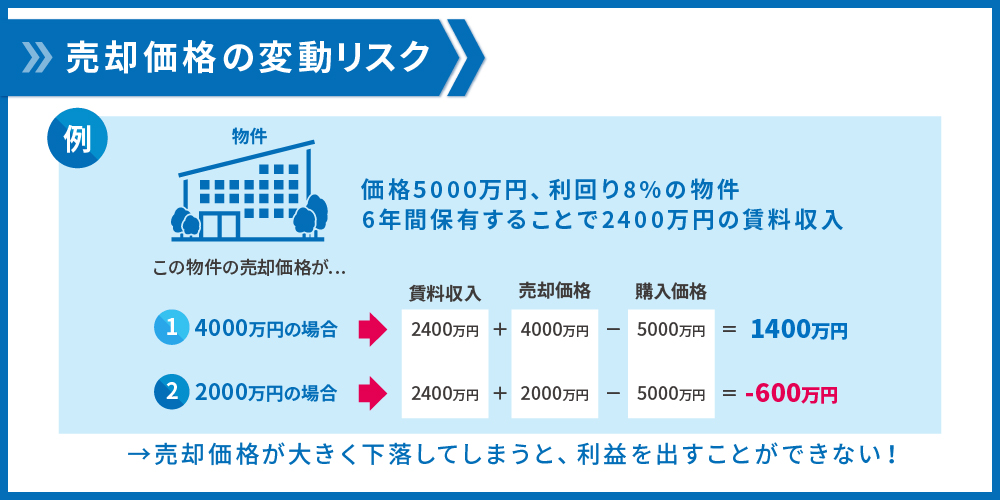 売却価格の変動リスクの例