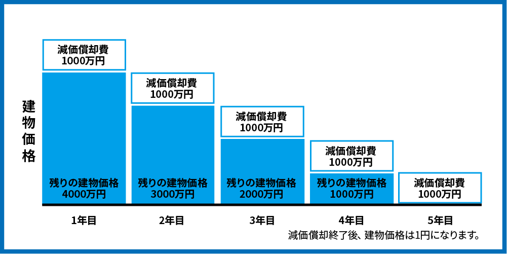 減価償却