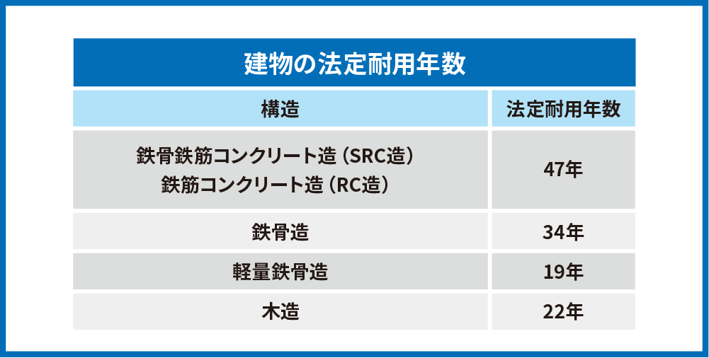 法定耐用年数