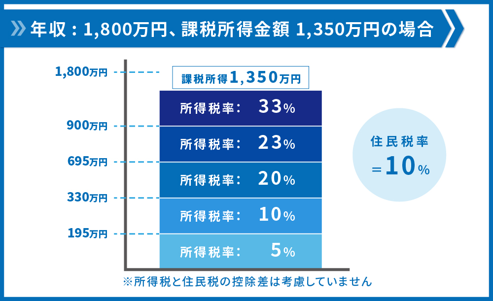 は 累進 課税 と 法人税は会社の種類と規模で決まる！累進課税の所得税との違いは？