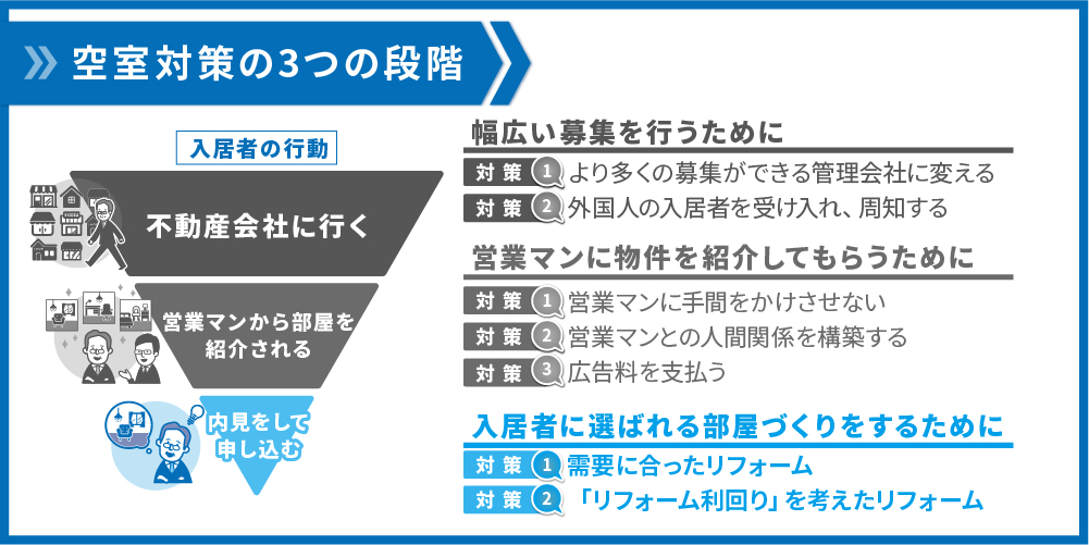 空室対策3つ目の段階