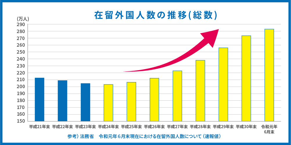 在留外国人数の推移