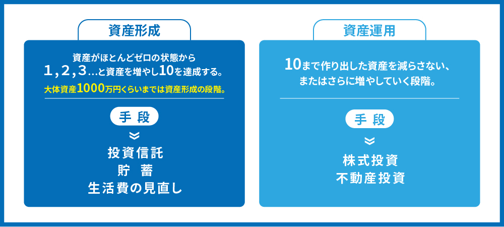 資産形成と資産運用