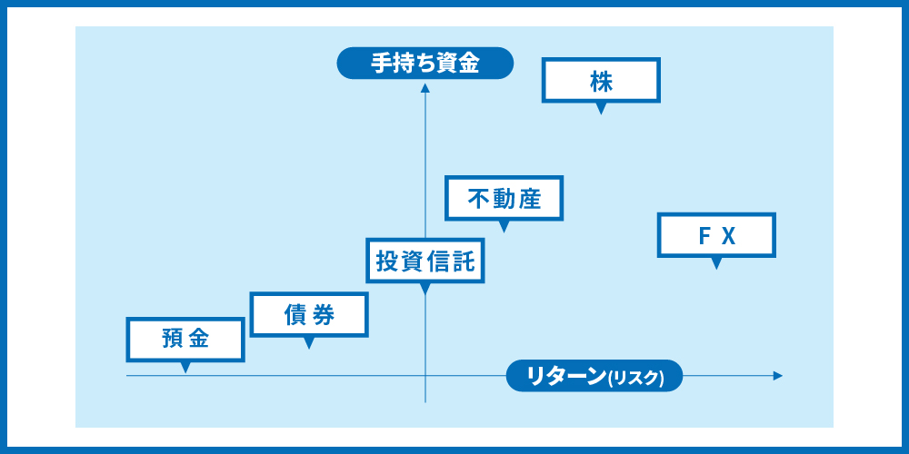 資金とリターン