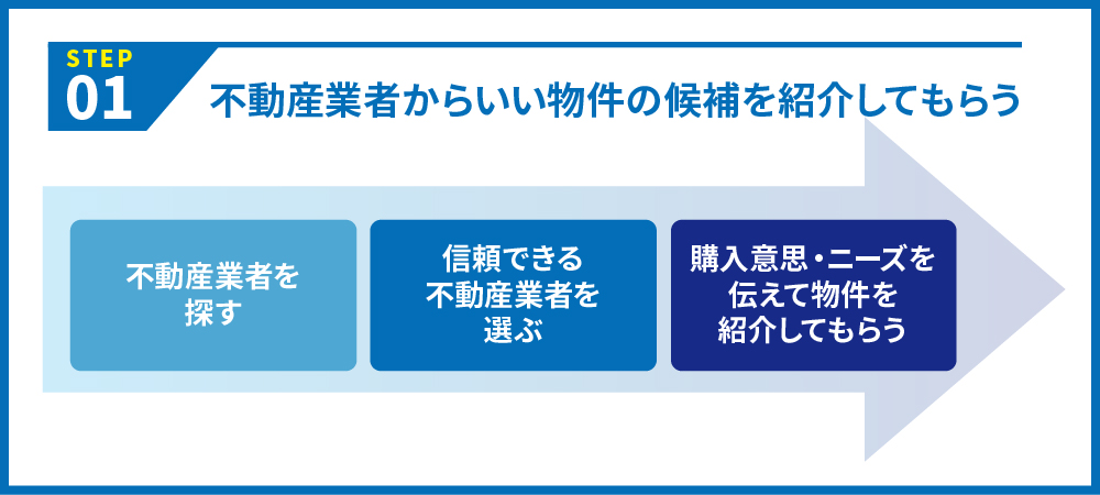 物件紹介の流れ