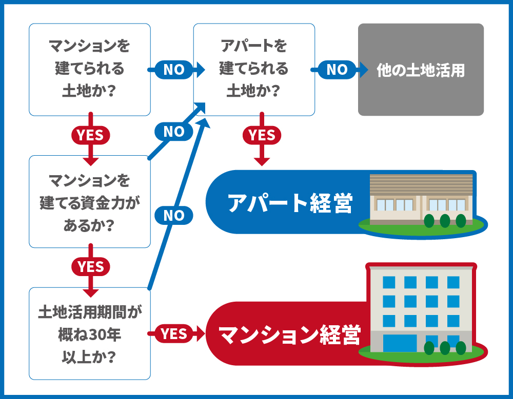 アパート 経営