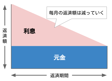 元利 均等 返済