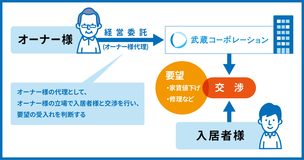 プロパティ マネジメント