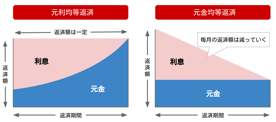 計算 元 返済 金 均等 【3分でわかる】元利均等返済と元金均等返済の計算方法と両者の違い