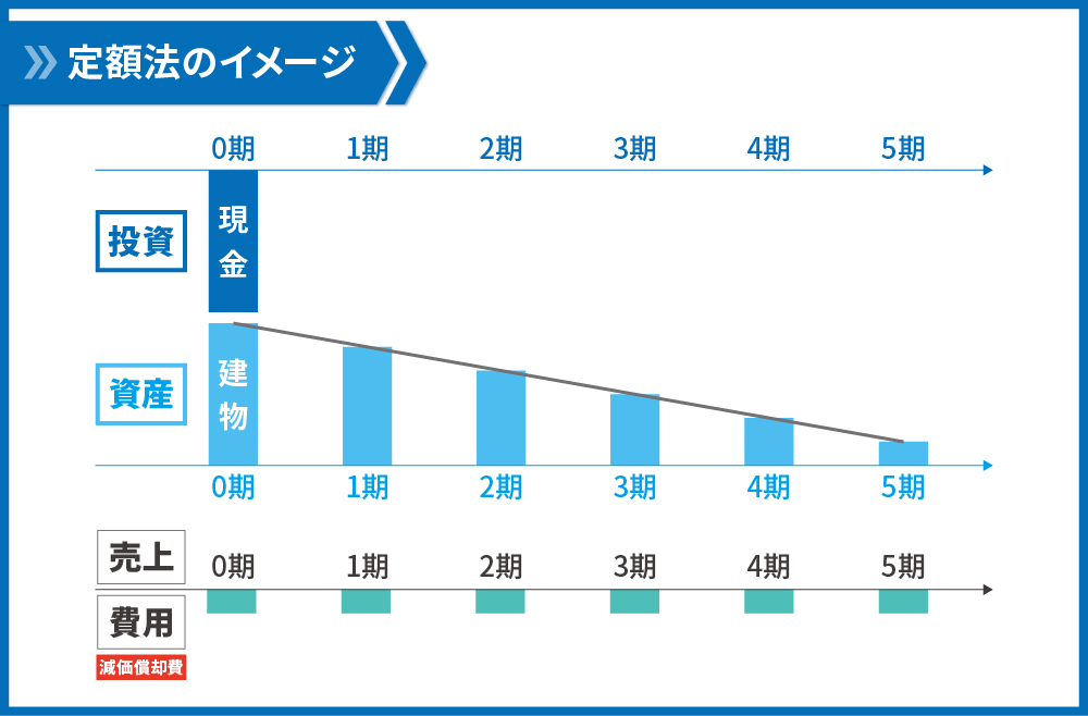 計算 減価 償却 減価償却の開始時期とは？いつから始めるのか計算方法まで解説！