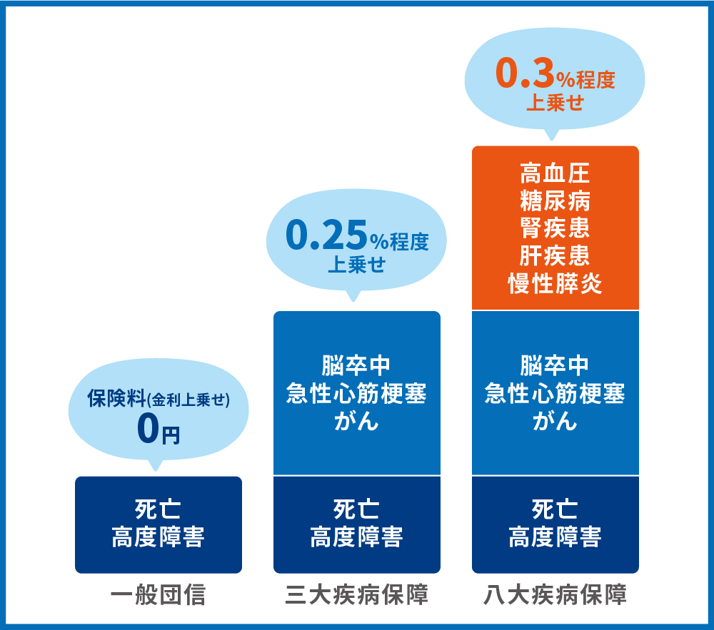 信用 保険 団体 生命 団体信用生命保険とは？押さえておきたい基礎知識と注意点