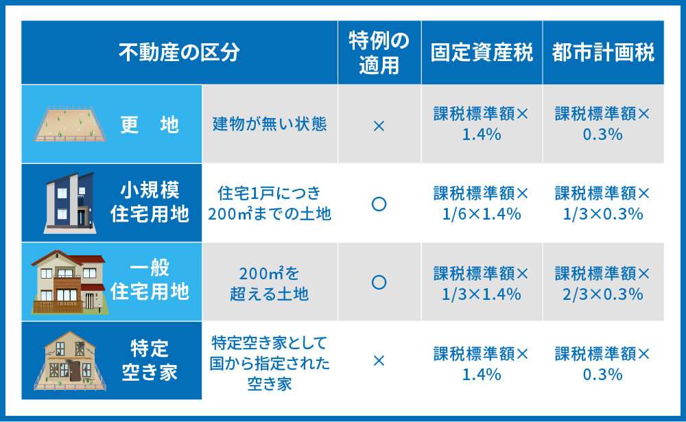 空き家 の 固定 資産 税 が 上がる