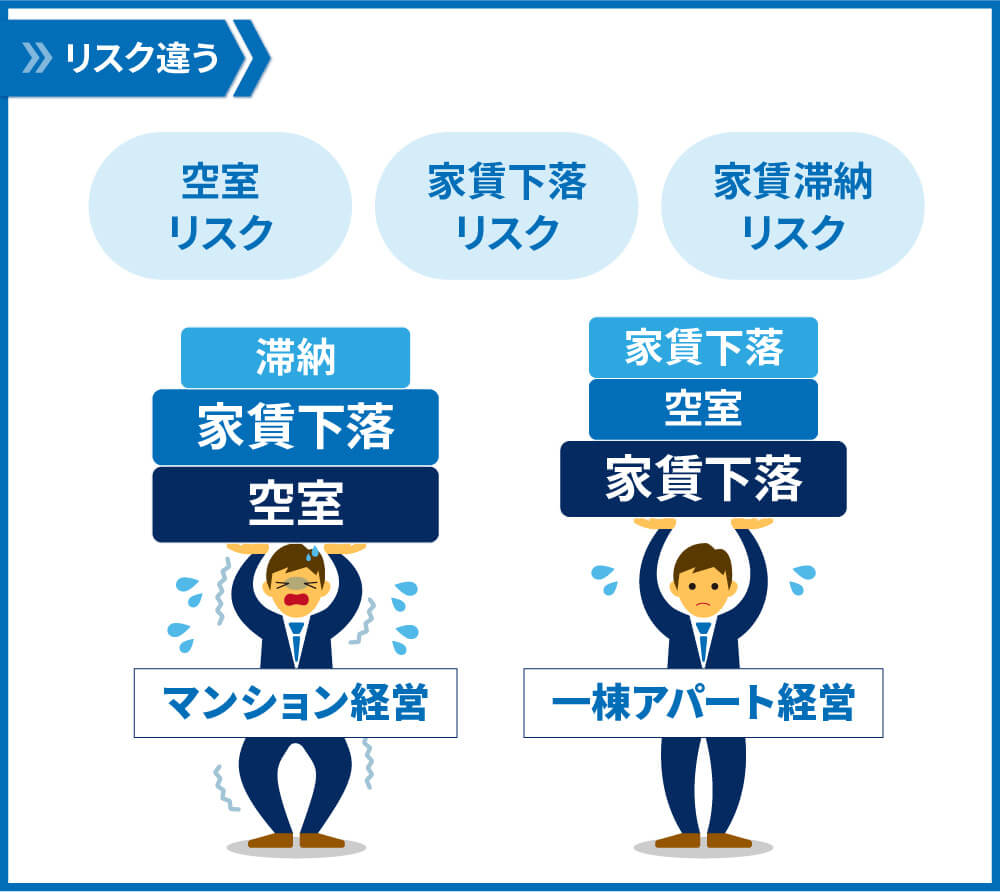マンション経営の9つのリスクと一棟アパートとのリスクの違い