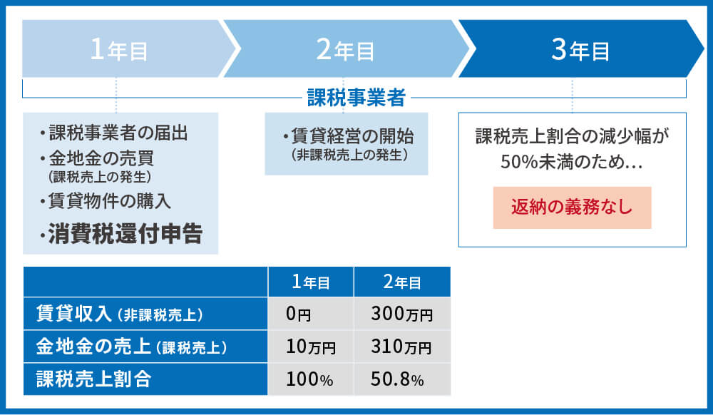 不動産投資での消費税還付はできない？規制の流れと可能となるケース