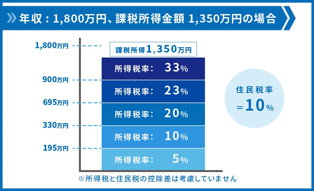 累進課税事例