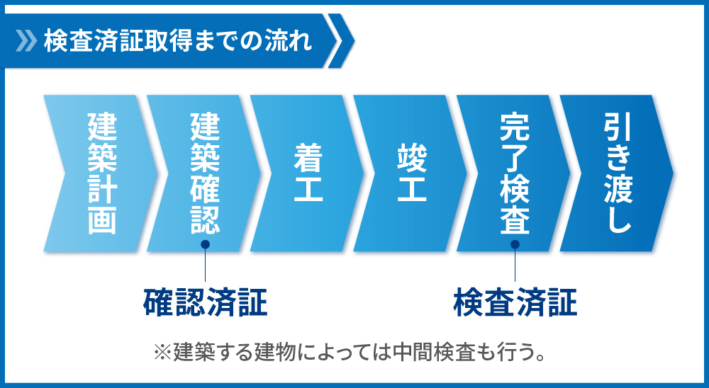 検査済証取得までの流れ