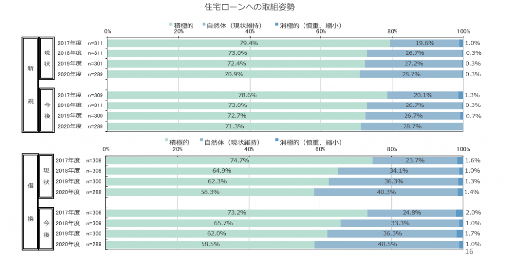 取組姿勢（住宅ローン）