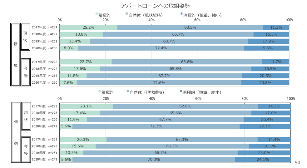 取組姿勢（投資ローン）