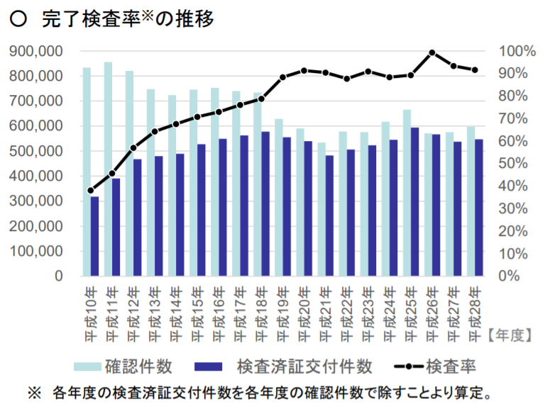 完了検査率