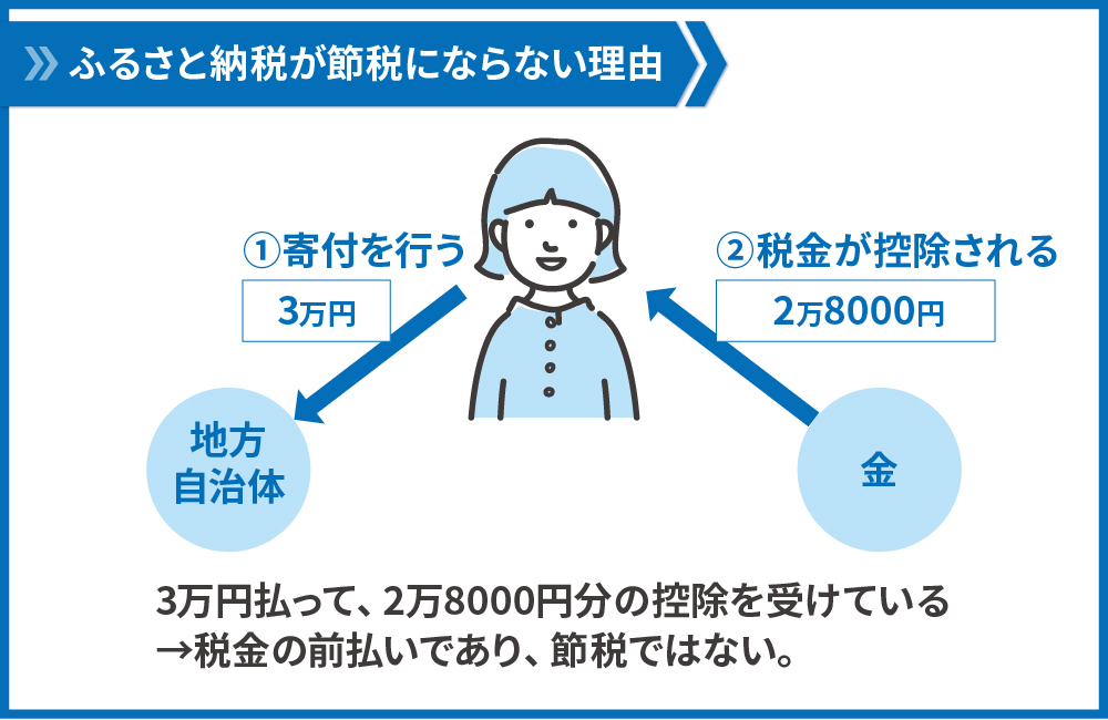 ふるさと納税が節税にならない理由