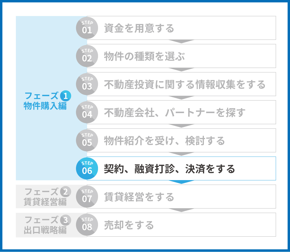 不動産投資のステップ6