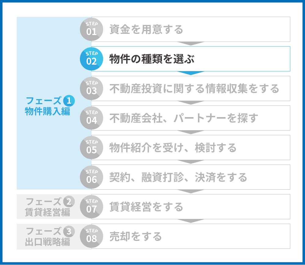 不動産投資のステップ２