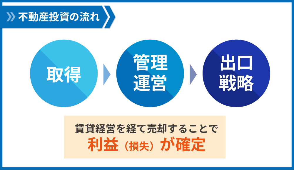 不動産投資の流れ