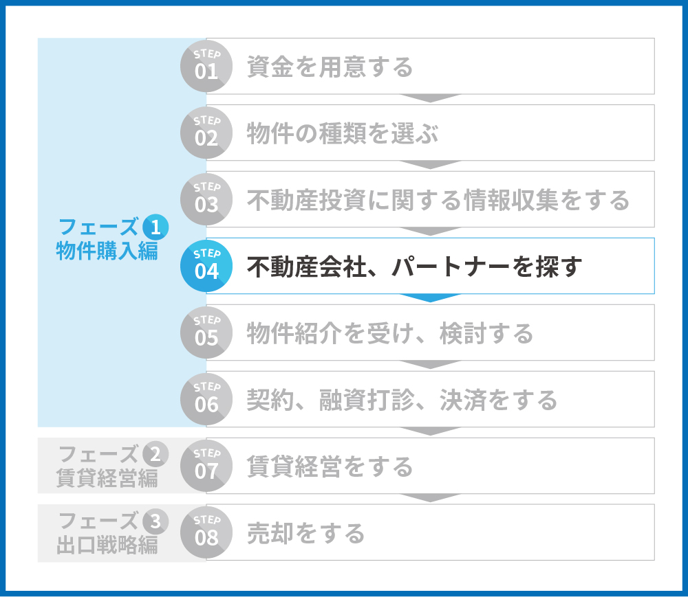 不動産投資のステップ4