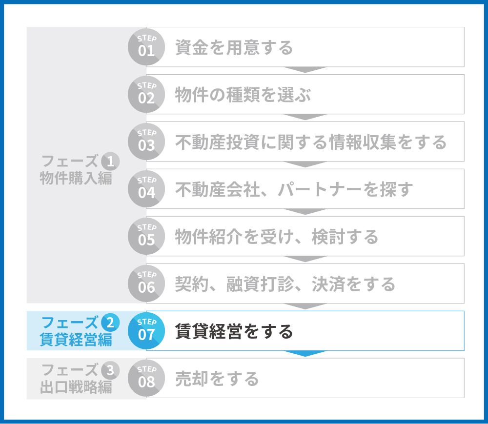 不動産投資のステップ7