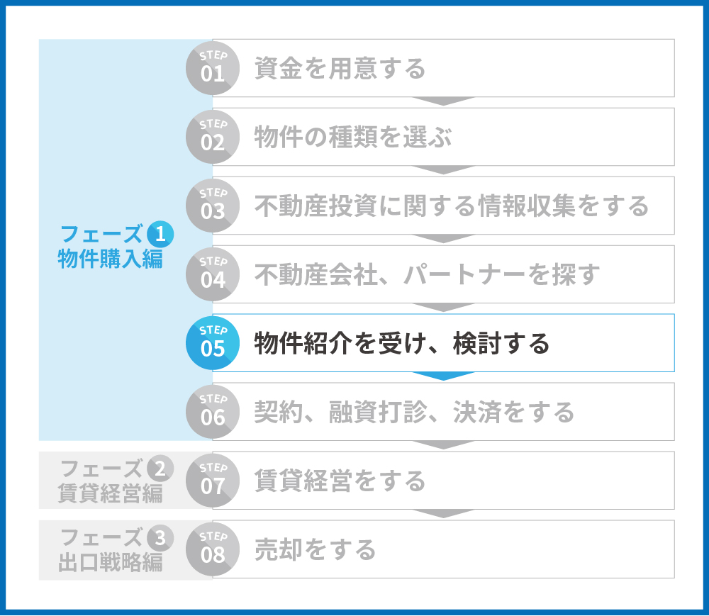不動産投資のステップ5