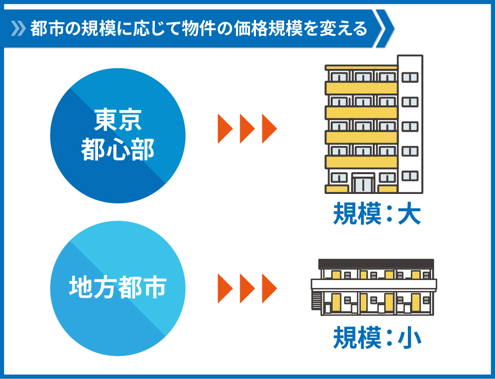 都市の規模に応じて物件の規模を変える