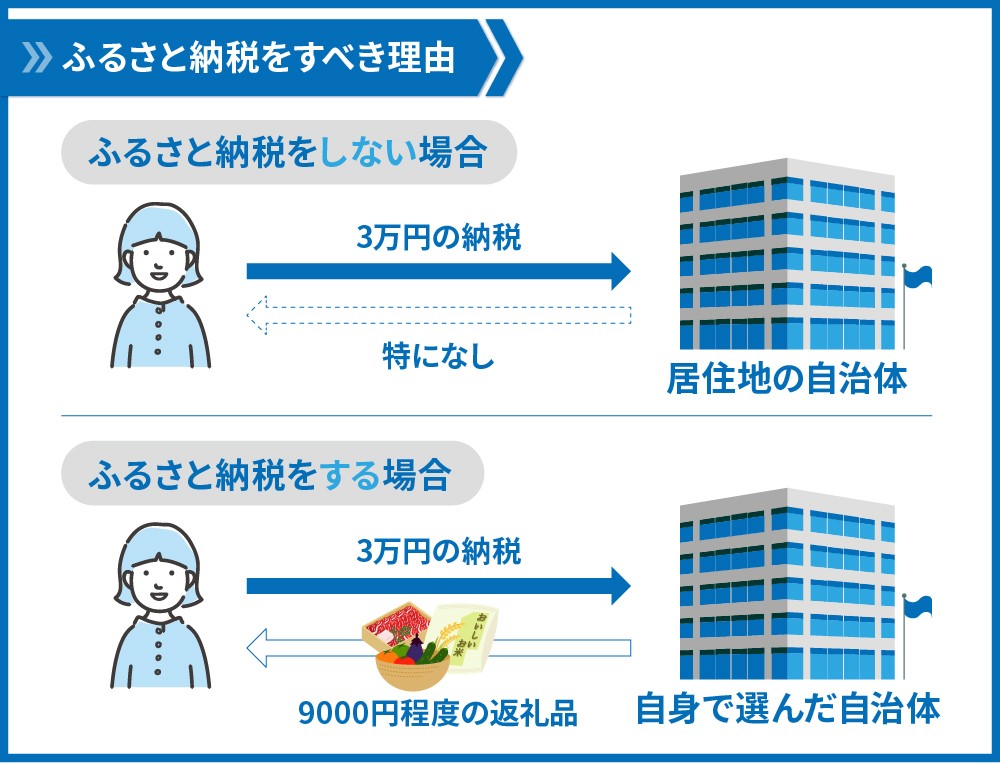 ふるさと納税