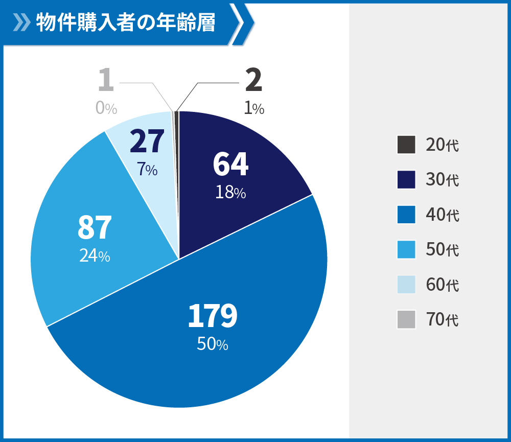 物件購入者の年齢層