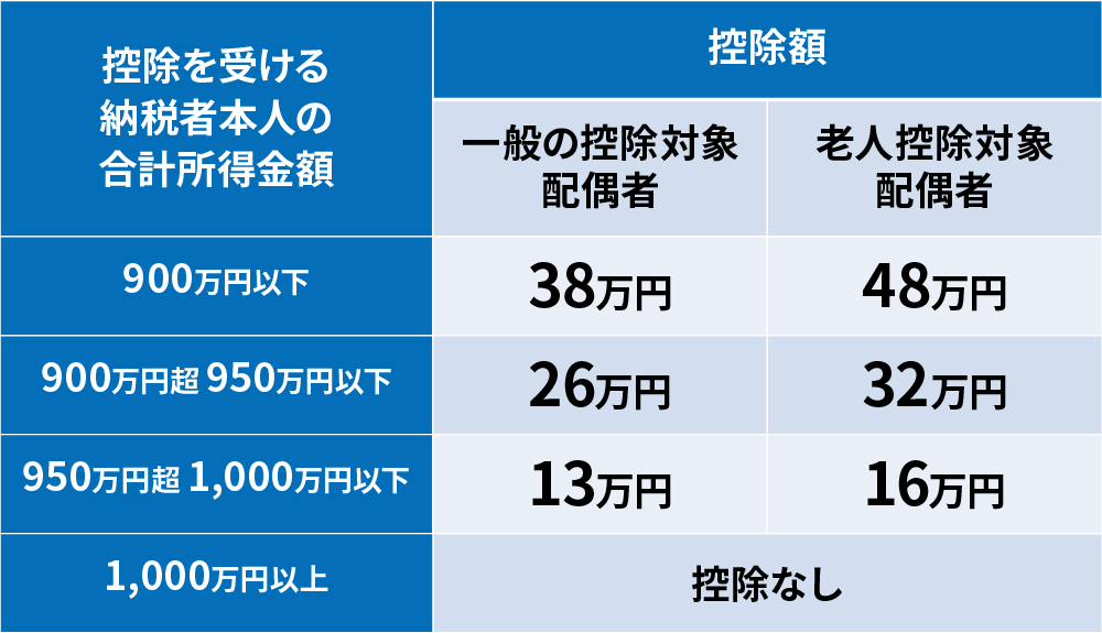 配偶者控除