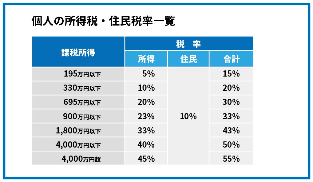 所得税率