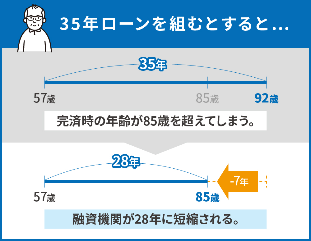 ローン期間の短縮