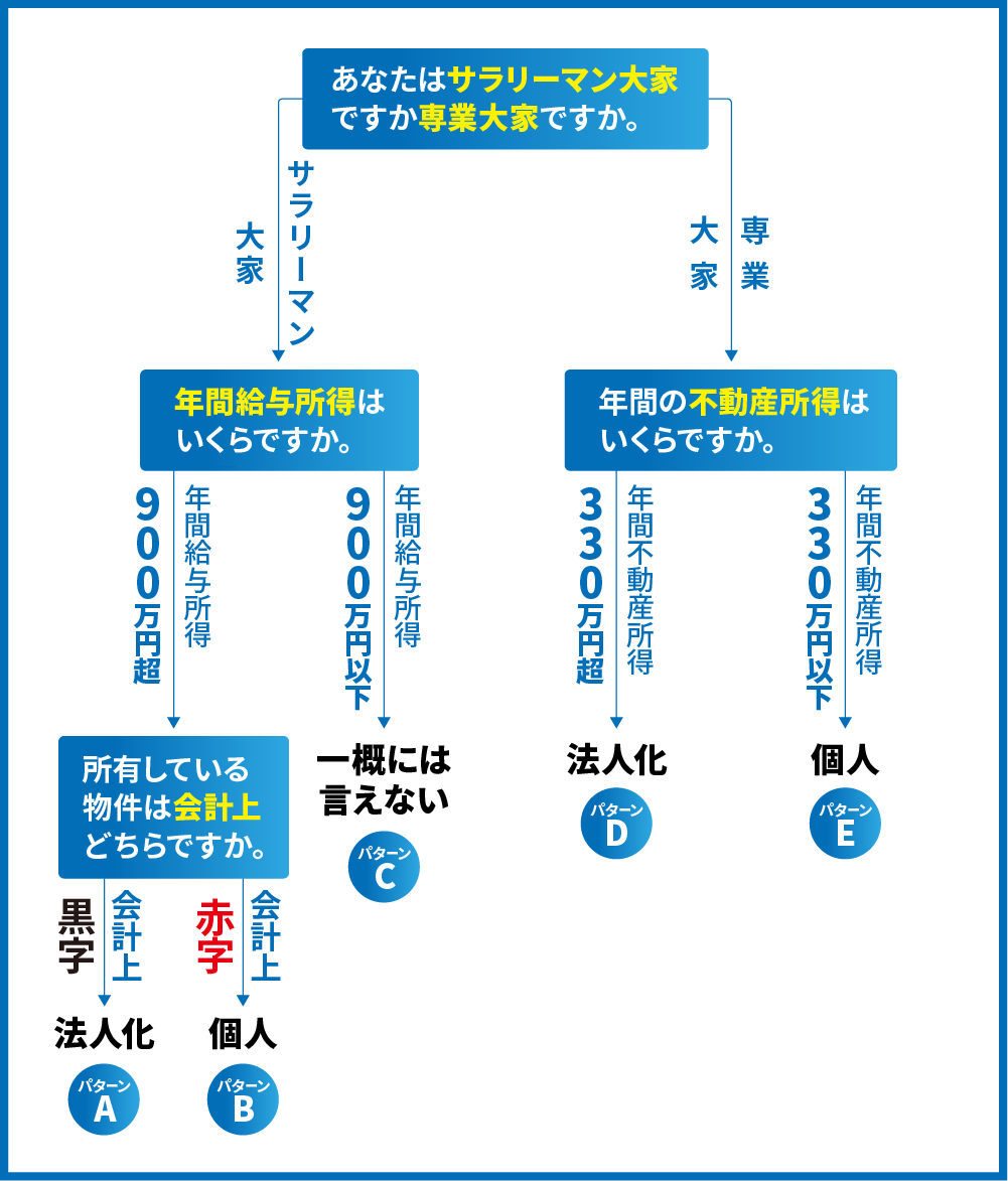 診断チャート