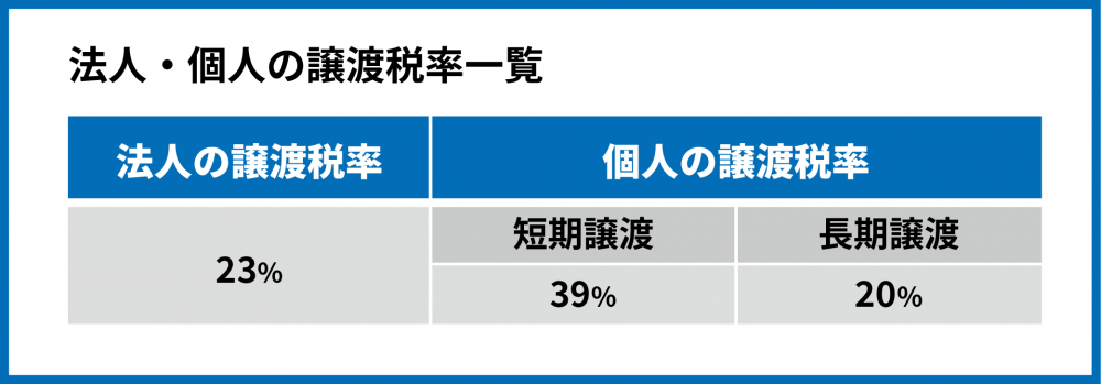 法人化_法人・個人の譲渡税率一覧