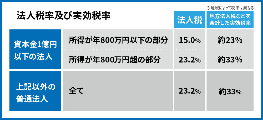 法人化_法人の所得税率一覧