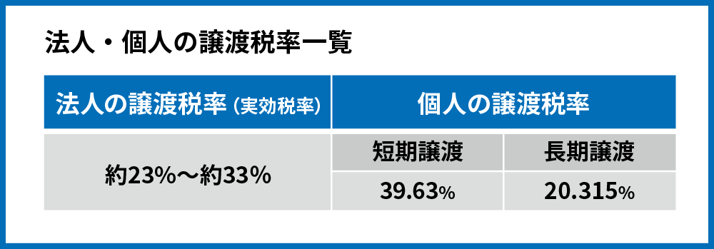 法人化_法人・個人の譲渡税率一覧 (2)